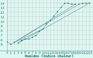 Courbe de l'humidex pour Le Mans (72)