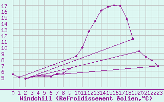 Courbe du refroidissement olien pour Saint-Vran (05)