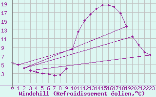 Courbe du refroidissement olien pour Aix-en-Provence (13)