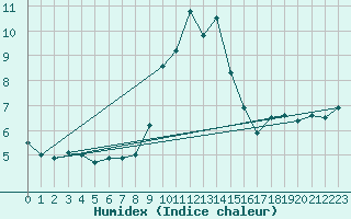 Courbe de l'humidex pour Navacerrada