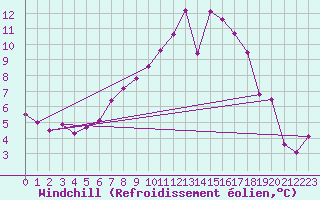 Courbe du refroidissement olien pour Capel Curig