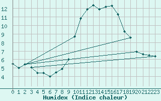 Courbe de l'humidex pour Koksijde (Be)