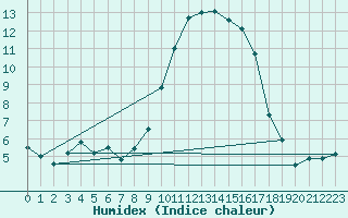 Courbe de l'humidex pour Bastia (2B)