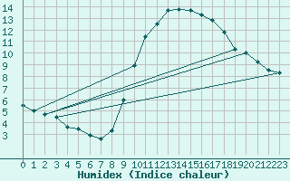 Courbe de l'humidex pour Arles (13)