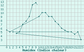 Courbe de l'humidex pour Eskisehir