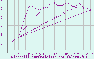 Courbe du refroidissement olien pour Ouessant (29)