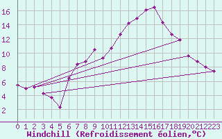 Courbe du refroidissement olien pour Siofok