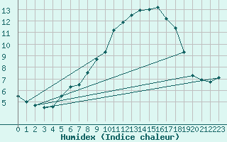 Courbe de l'humidex pour Marienberg