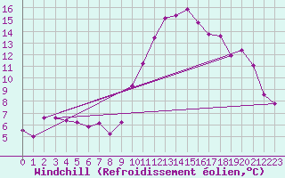 Courbe du refroidissement olien pour Albi (81)