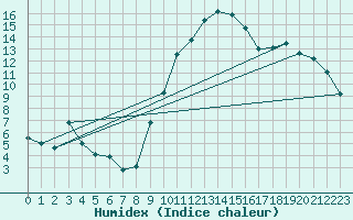 Courbe de l'humidex pour Vauvenargues (13)