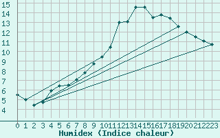 Courbe de l'humidex pour Cernay (86)