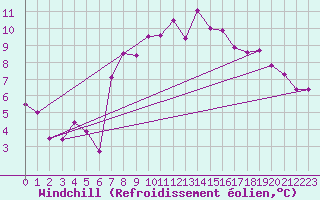 Courbe du refroidissement olien pour St Sebastian / Mariazell