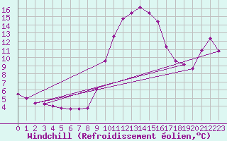 Courbe du refroidissement olien pour Hohrod (68)