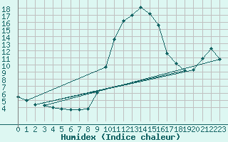 Courbe de l'humidex pour Hohrod (68)