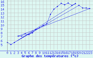 Courbe de tempratures pour Auxerre-Perrigny (89)