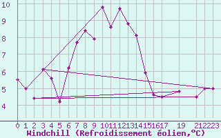 Courbe du refroidissement olien pour Gschenen