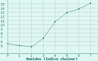 Courbe de l'humidex pour Karvia Alkkia