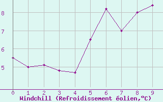 Courbe du refroidissement olien pour Jomfruland Fyr