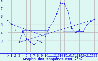 Courbe de tempratures pour Troyes (10)