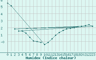 Courbe de l'humidex pour Moyen (Be)