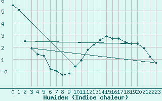 Courbe de l'humidex pour Blcourt (52)