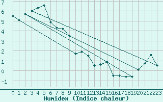 Courbe de l'humidex pour Cimetta