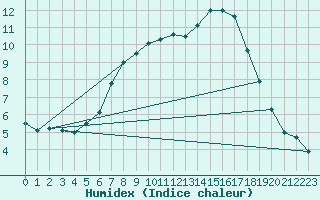 Courbe de l'humidex pour Segl-Maria