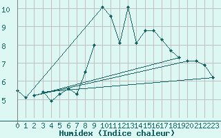 Courbe de l'humidex pour Moenchengladbach-Hil