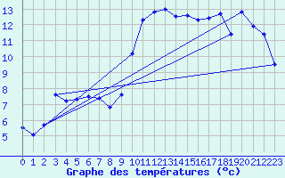 Courbe de tempratures pour Hohrod (68)