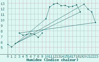 Courbe de l'humidex pour Hohrod (68)