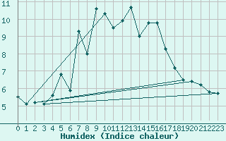 Courbe de l'humidex pour Cimetta