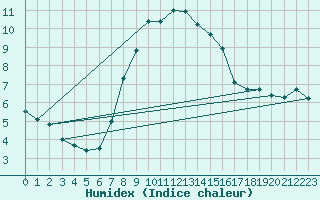 Courbe de l'humidex pour Kalwang