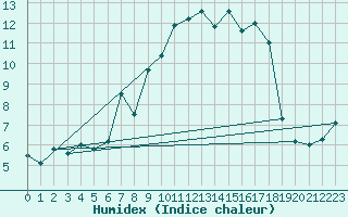 Courbe de l'humidex pour Charterhall