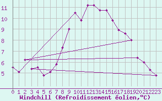 Courbe du refroidissement olien pour Roemoe