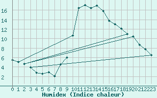 Courbe de l'humidex pour Braganca