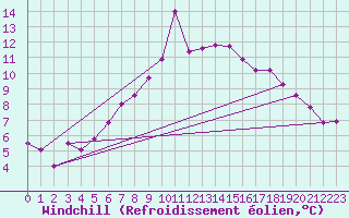 Courbe du refroidissement olien pour Trawscoed