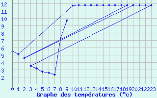 Courbe de tempratures pour Champtercier (04)