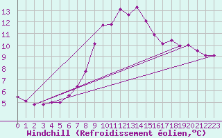 Courbe du refroidissement olien pour Lublin Radawiec