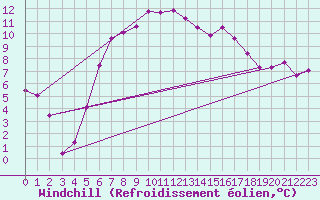 Courbe du refroidissement olien pour Blaavand