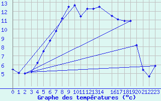 Courbe de tempratures pour Hemling