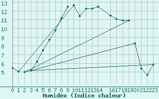 Courbe de l'humidex pour Hemling