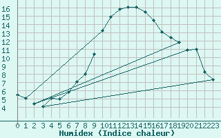 Courbe de l'humidex pour Krimml