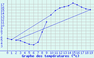 Courbe de tempratures pour Agnieres-en-Devoluy (05)