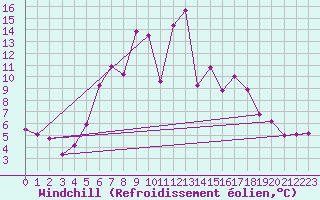 Courbe du refroidissement olien pour Kolmaarden-Stroemsfors