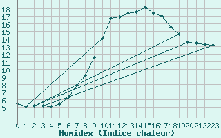 Courbe de l'humidex pour Little Rissington