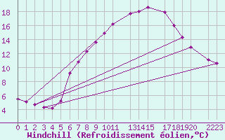Courbe du refroidissement olien pour Melle (Be)