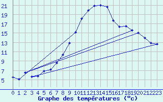 Courbe de tempratures pour Bad Aussee