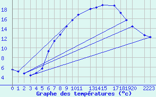 Courbe de tempratures pour Melle (Be)