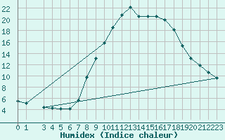 Courbe de l'humidex pour Roc St. Pere (And)