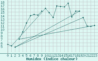 Courbe de l'humidex pour Vaestmarkum